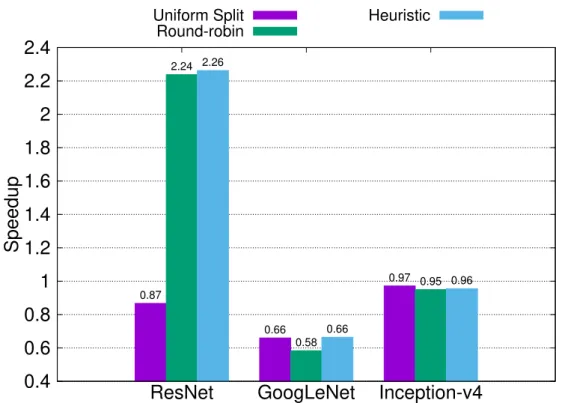 Figure 5.1: Speedup of Placement Strategies