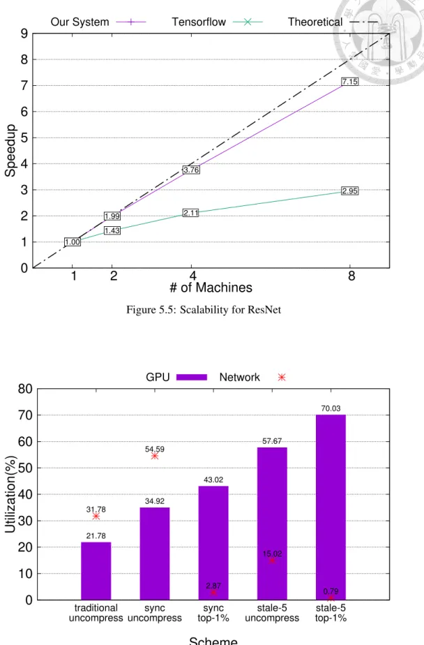 Figure 5.6: GPU and Network Utilization of ResNet