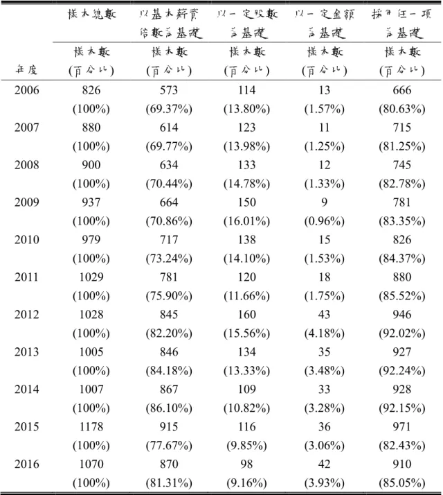 表 1 ISS Incentive Lab 資料庫 2006 年至 2016 年公司對 CEOs 採用經理人股權持有  準則之敘述性統計表  年度  樣本總數  以基本薪資 倍數為基礎  以一定股數為基礎  以一定金額為基礎  採用任一項為基礎 樣本數  (百分比)  樣本數  (百分比)  樣本數  (百分比)  樣本數  (百分比)  樣本數  (百分比)  2006  826  (100%)  573  (69.37%)  114  (13.80%)  13  (1.57%)  666  (80.63