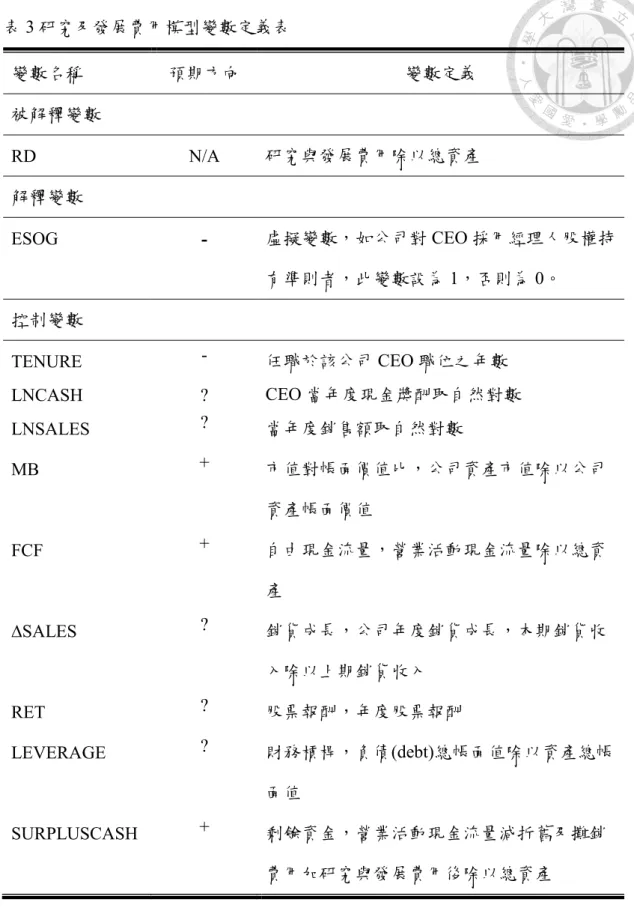 表 3 研究及發展費用模型變數定義表  變數名稱  預期方向  變數定義  被解釋變數  RD  N/A  研究與發展費用除以總資產  解釋變數  ESOG  -  虛擬變數，如公司對 CEO 採用經理人股權持 有準則者，此變數設為 1，否則為 0。  控制變數  TENURE  -  任職於該公司 CEO 職位之年數  LNCASH  ?  CEO 當年度現金獎酬取自然對數  LNSALES  ?  當年度銷售額取自然對數  MB  +  市值對帳面價值比，公司資產市值除以公司 資產帳面價值  FCF  