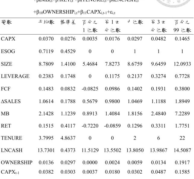 表 7  資本支出模型變數之敘述性統計(n=3,596) 