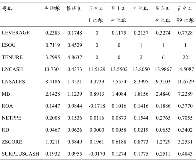 表 13  財務槓桿模型變數之敘述性統計(n=3,596) 