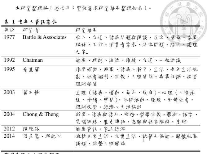 表  1  老年人資訊需求 