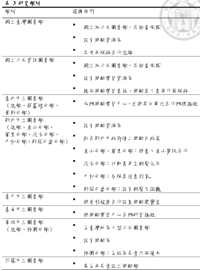 表  3  研究館別  館別  選擇原因 國立臺灣圖書館    國立級公共圖書館，具相當規模   設有樂齡資源區   具老年服務合作經驗 國立公共資訊圖書館    國立級公共圖書館，具相當規模   設有樂齡學習資源區   提供樂齡學習書箱、樂齡真人書等外展服務 臺北市立圖書館  （總館、葫蘆堵分館、  景新分館）   承辦樂齡學習中心，並與其他單位合作辦理課程 新北市立圖書館  （總館、金山分館、  萬里分館、淡水分館、  中和分館、新莊西盛分館）   設有樂齡資源區  配合新北市政府週二