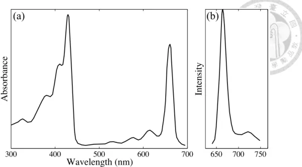 Figure 1.2: Linear spectra of Chl a in diethyl ether[1]. (a) absorption spectrum (b) fluor- fluor-escence spectrum
