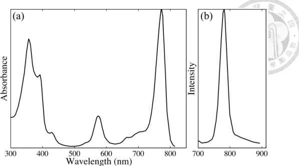 Figure 1.3: Linear spectra of BChl a in diethyl ether[1]. (a) absorption spectrum (b) fluorescence spectrum