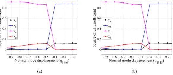 Figure 3.15: Square of CI coefficients of dominant configurations in adiabasis basis for (a) S 1 and (b) S 2 states in chlorophyll a system