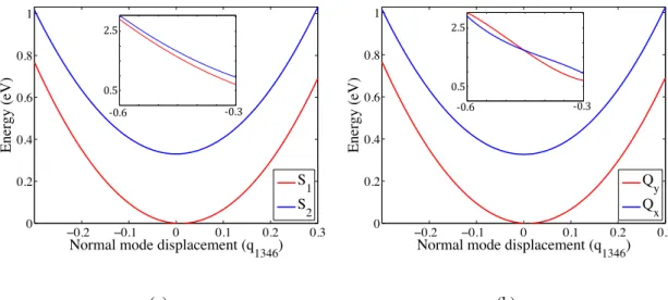 Figure 3.17: Potential energy surfaces of low-lying excited states of chlorophyll a in (a) adiabatic and (b) diabatic basis along the vibrational normal mode, q 1346 .