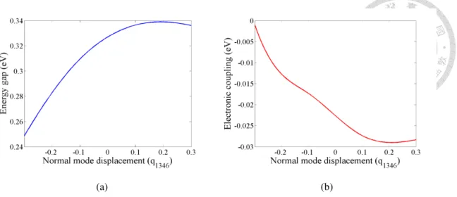 Figure 3.18: Diabatic energy gap and electronic coupling along the vibrational normal mode, q 1346 .