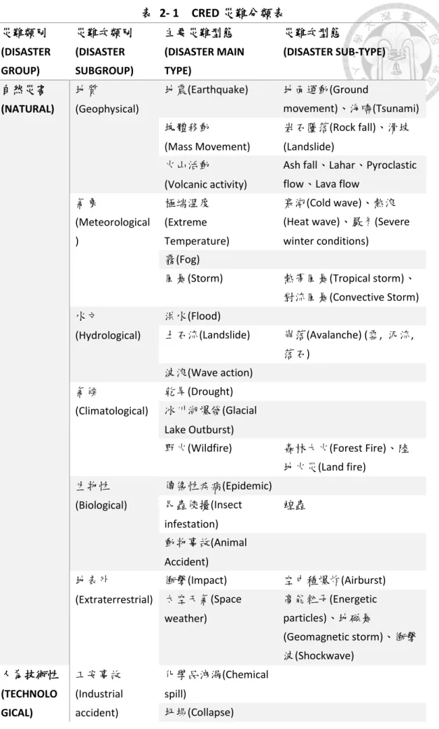 表  2- 1    CRED 災難分類表  災難類別  (DISASTER  GROUP)  災難次類別 (DISASTER  SUBGROUP)  主要災難型態  (DISASTER MAIN TYPE)  災難次型態  (DISASTER SUB-TYPE)  自然災害 (NATURAL)  地質  (Geophysical)  地震(Earthquake)  地面運動(Ground  movement)、海嘯(Tsunami)  塊體移動  (Mass Movement)  岩石墜落(Rock fa