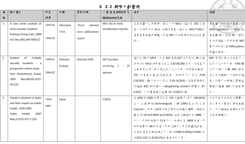 表  2- 2  國際文獻整理  編 號  論文題目  研究 時間  地點  資料來源  大 量 傷 患 (MCI) 與 災難(disaster)定義  結果  結論 