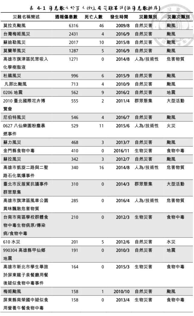 表  4- 1  傷患數大於百人的主要災難事件(依傷患數排序)  災難名稱簡述  通報傷患數  死亡人數  發生時間  災難類別  災難次類別  莫拉克颱風  6316  46  2009/8  自然災害  颱風  台灣梅姬風災  2431  4  2016/9  自然災害  颱風  蘇迪勒風災  2017  10  2015/8  自然災害  颱風  莫蘭蒂風災  1287  5  2016/9  自然災害  颱風  高雄市旗津區民眾吸入 化學樹脂液  1271  0  2014/8  人為/技術性  危