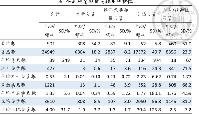 表  4- 3  研究期間災難事件特性          合計  生物災害  群眾聚集相關災害  自然災害  人為/技術性災害          平均/ 頻次  SD/%  平均/ 頻次  SD/%  平均/ 頻次  SD/%  平均/ 頻次  SD/%  平均/ 頻次  SD/%  事件數  902  308  34.2  82  9.1  52  5.8  460  51.0  傷患數  34949    6364  18.2  2857  8.2  17372  49.7  8356  23.9  平