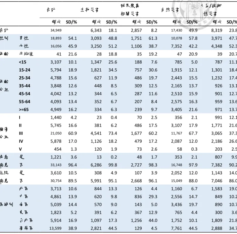 表  4- 4  研究期間災難個案特性分佈          合計  生物災害  群眾聚集 相關災害  自然災害  人為/技術性災害                頻次    SD/%  頻次  SD/%  頻次  SD/%  頻次  SD/%  頻次  SD/%  合計          34,949        6,343    18.1        2,857    8.2            17,430    49.9        8,319    23.8    性別  男性      