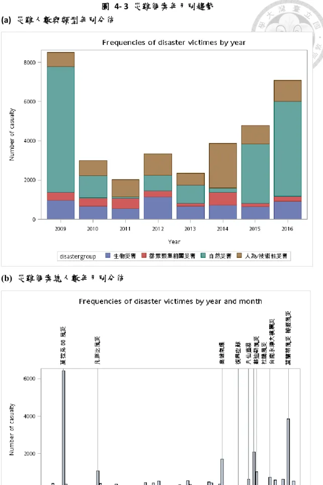 圖  4- 3  災難個案年月別趨勢  (a)  災難人數與類型年別分佈 