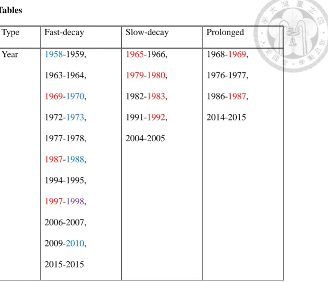 Table 1: The list of each El Niño type. The years with the principle component of the first  EOF mode larger than one standard deviation are denoted in red, blue for the second mode,  and purple for both