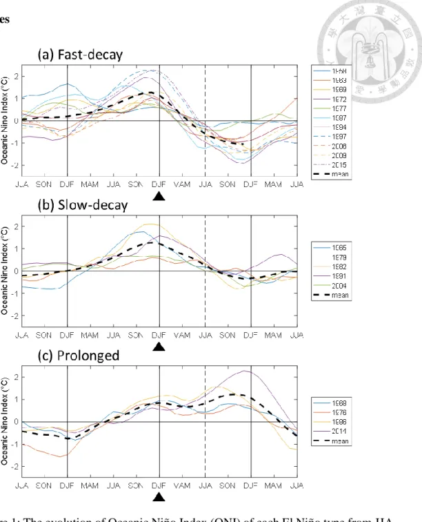 Figure 1: The evolution of Oceanic Niño Index (ONI) of each El Niño type from JJA  (-1) to JJA (2)