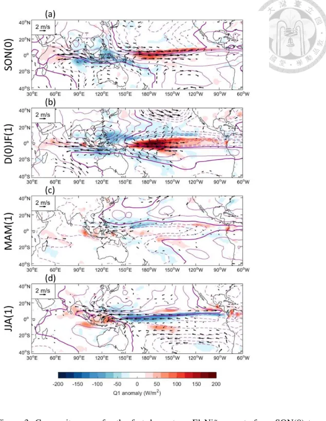Figure  3:  Composite  maps  for  the  fast-decay  type  El  Niño  events  from  SON(0)  to  JJA(1)