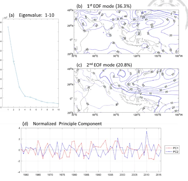 Figure 8: Empirical orthogonal functions (EOF) analysis of JJA 850hPa geopotential  height over Asian-Australian monsoon domain (20°S-40°N, 30°-180°E)