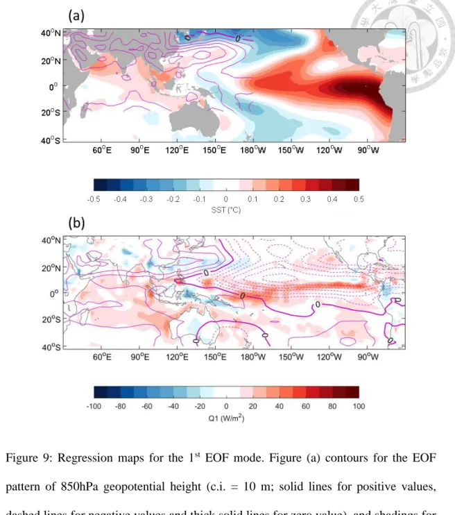Figure  9:  Regression  maps  for  the  1 st   EOF  mode.  Figure  (a)  contours  for  the  EOF  pattern  of  850hPa  geopotential  height  (c.i