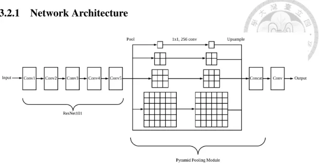 Figure 3.2: Network Architecture Used in This Work.