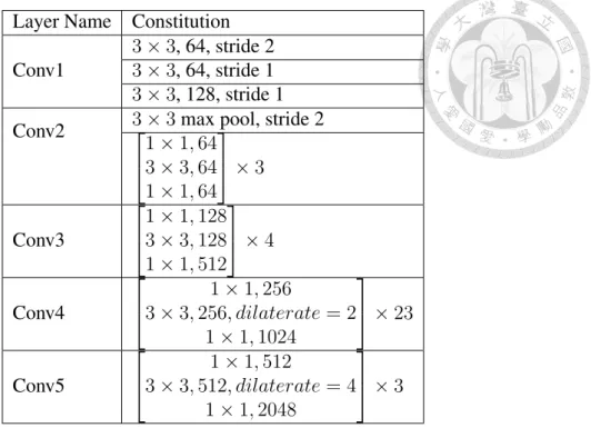 Table 3.1 lists detailed architecture of ResNet101 used in our work. Inspired by [35], the first convolutional layer with kernel sized 7 × 7 in original ResNet is replaced by three conv layers with 3 × 3 kernel