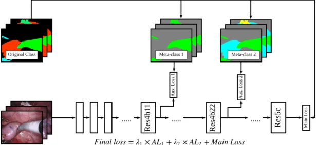 Figure 4.3: Training Network with Auxiliary losses and Meta-Classes