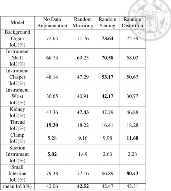 Table 5.1: Evaluation of commonly used image processing for data augmentation.