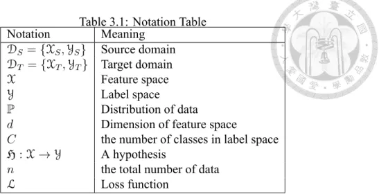 Table 3.1: Notation Table Notation Meaning D S = {X S , Y S } Source domain D T = {X T , Y T } Target domain X Feature space Y Label space P Distribution of data