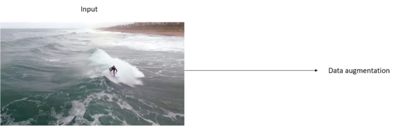 Figure 3.2: In standard action recognition problem, images are processed with data aug- aug-mentation directly.