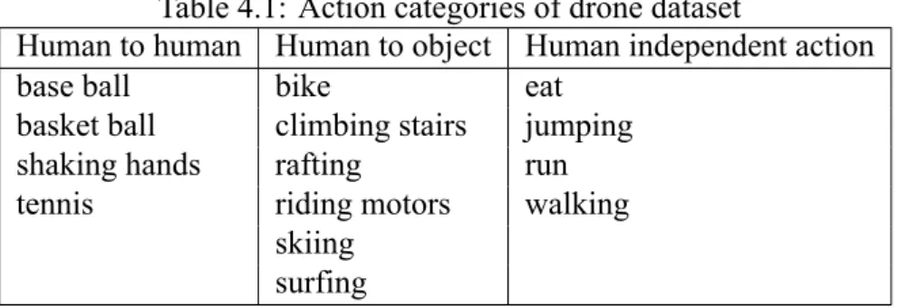 Table 4.1: Action categories of drone dataset