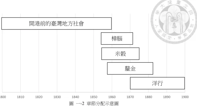 圖  一-2  章節分配示意圖 