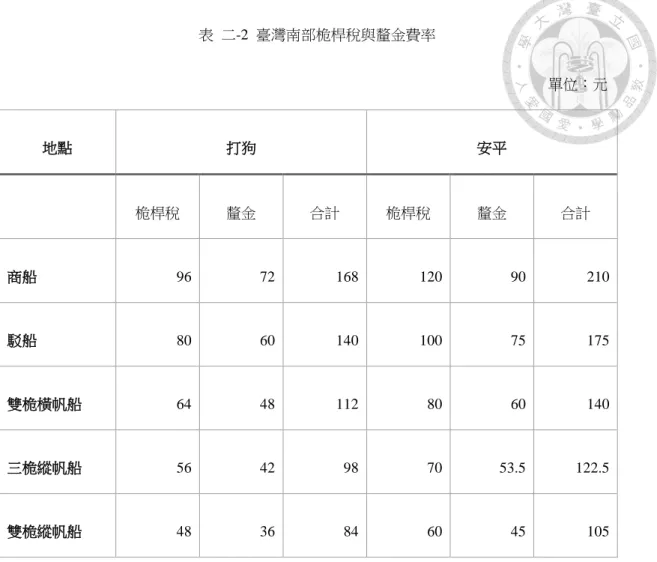 表  二-2  臺灣南部桅桿稅與釐金費率  單位：元 地點  打狗  安平  桅桿稅  釐金  合計  桅桿稅  釐金  合計  商船  96  72  168  120  90  210  駁船  80  60  140  100  75  175  雙桅橫帆船  64  48  112  80  60  140  三桅縱帆船  56  42  98  70  53.5  122.5  雙桅縱帆船  48  36  84  60  45  105 
