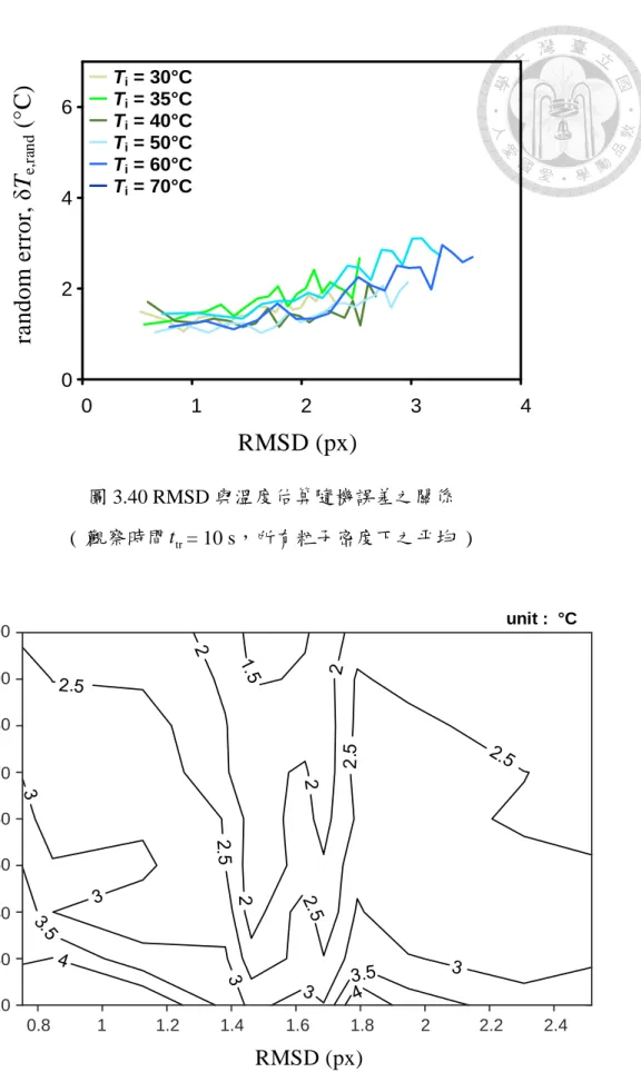 圖 3.41 RMSD、影像數量與溫度估算隨機誤差之關係  (  所有粒子密度下之平均  ) 