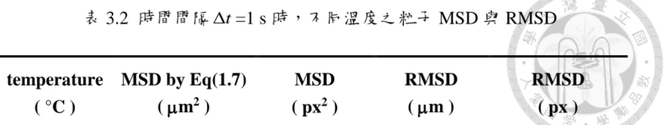 表 3.2  時間間隔 Δt =1 s 時，不同溫度之粒子 MSD 與 RMSD  temperature  ( °C )  MSD by Eq(1.7) ( m2 )  MSD ( px2  )  RMSD ( m )  RMSD ( px )  30  14.9  28.43  3.85  5.33  35  16.7  31.86  4.09  5.64  40  18.7  35.68  4.33  5.97  50  23.1  44.07  4.81  6.63  60  27.9  53.