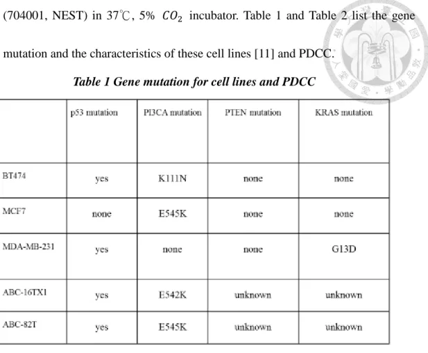 Table 1 Gene mutation for cell lines and PDCC 
