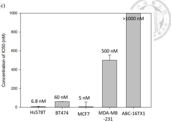 Figure 6 Cell viability for cell lines and PDCC by MTT assay (a) Hs578T, BT474 and  MCF7 (b) ABC-16TX1 (c) IC50 values of Everolimus