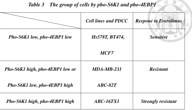 Table 3    The group of cells by pho-S6K1 and pho-4EBP1 