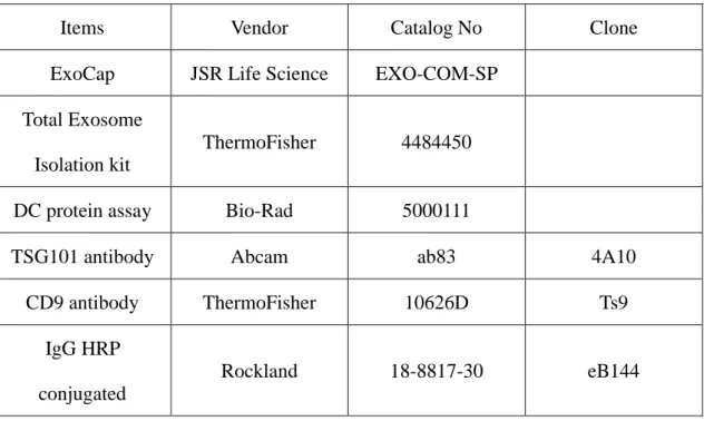Table 2 The list of reagents used in this study. 