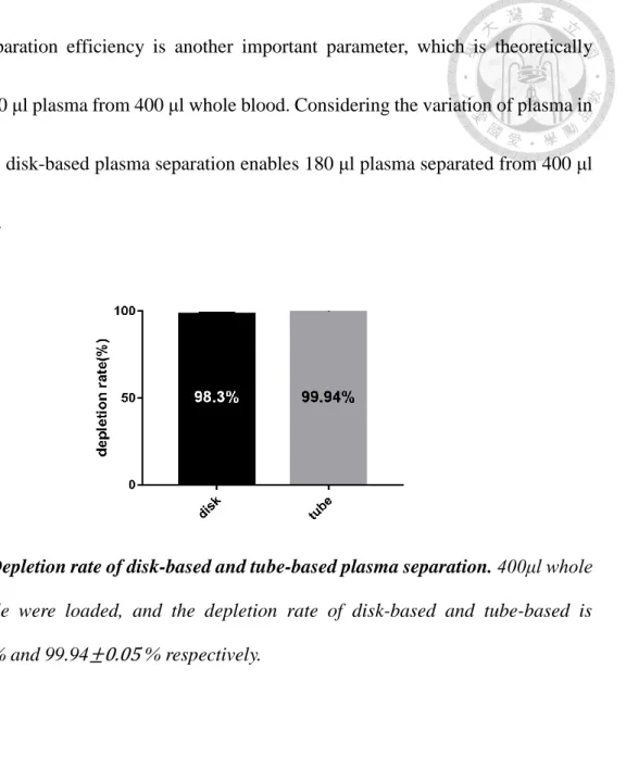 Figure 5.2 Depletion rate of disk-based and tube-based plasma separation. 400μl whole  blood  sample  were  loaded,  and  the  depletion  rate  of  disk-based  and  tube-based  is  98.3± 0.46 % and 99.94± 0.05 % respectively