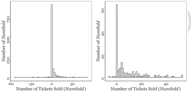 Figure 4.2: Aggregate Weekly Sales of Show 4.