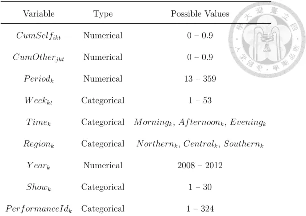 Table 4.2 lists an example data set for the first part. There are three price bands in the performance