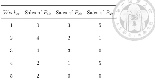 Table 4.2: Sales of the Example Data Set 1