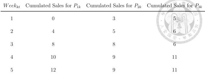 Table 4.5: Cumulated Sales of Example Data Set 1