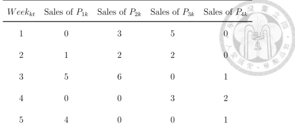 Table 4.7: Sales of the Example Data Set 2