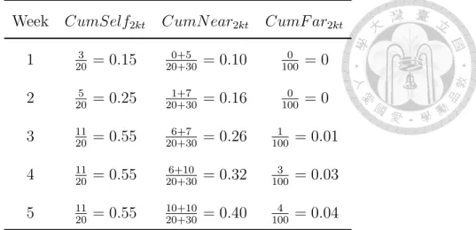 Table 4.9: CumSelf 2kt , CumN ear 2kt , and CumF ar 2kt of Example Data Set 2