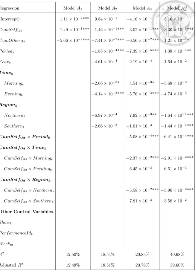 Table 4.12: The Results of Part A