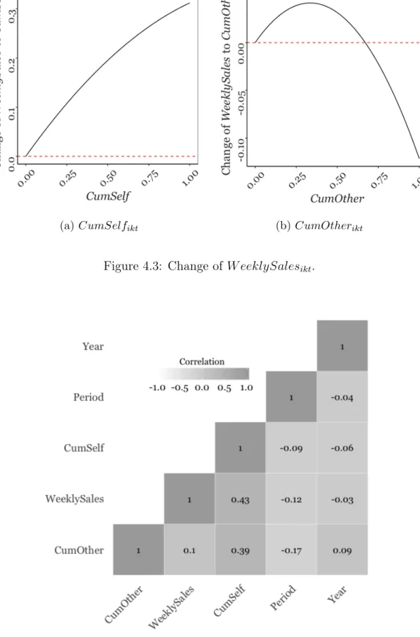 Figure 4.4: Correlation Coefficients of Variables