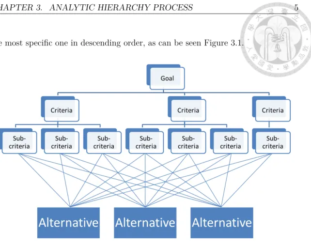 Figure 3.1: General model of the AHP hierarchy