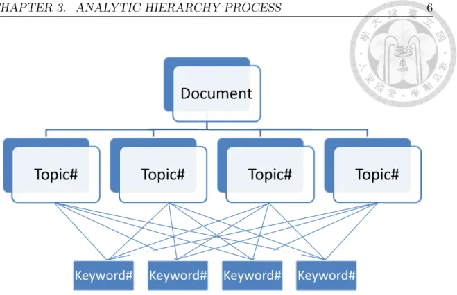 Figure 3.2: Document-Topic-Keyword AHP hierarchy